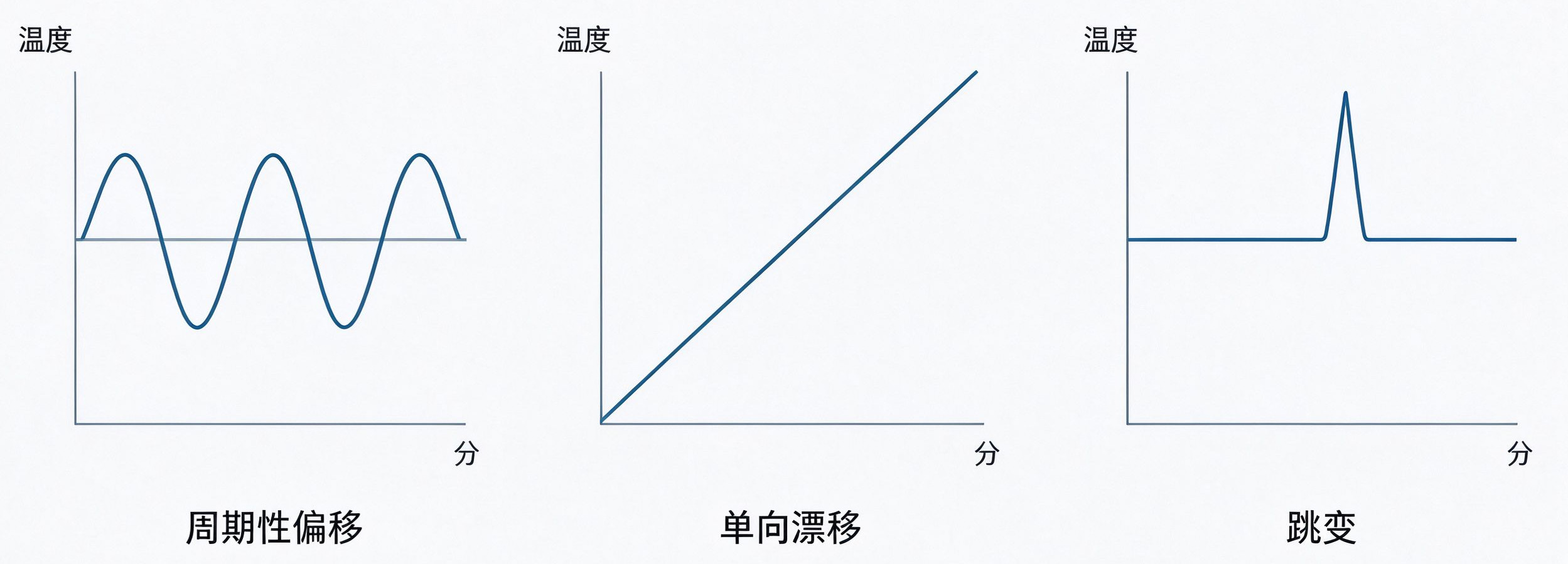 三种症状曲线